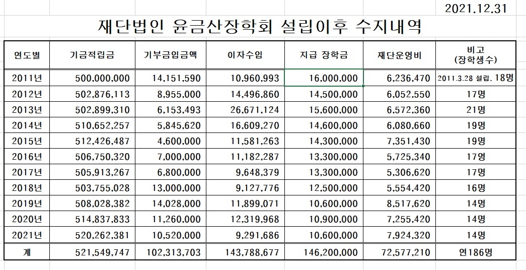 수지내역_211231현재.jpg