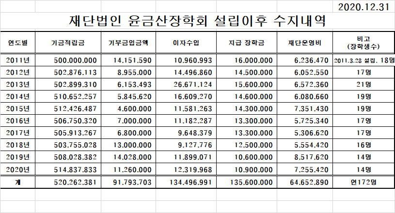 설립이후수지내역_201231.jpg