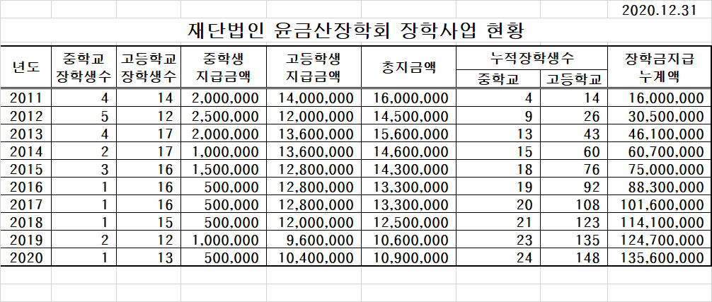 장학사업현황_201231.jpg